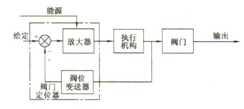 阀门执行机构和附件