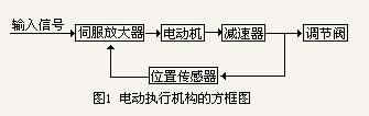 调节阀流量特性分析及应用选择